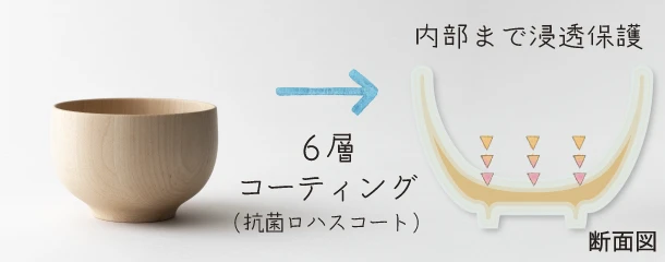 ６層コーティング（抗菌ロハスコート）