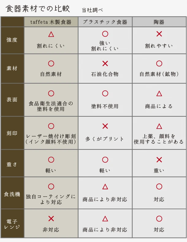 他の木製食器との違い