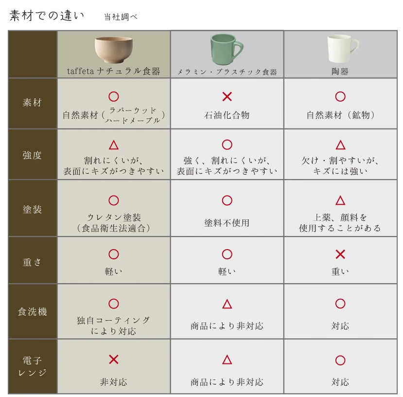 素材での違い